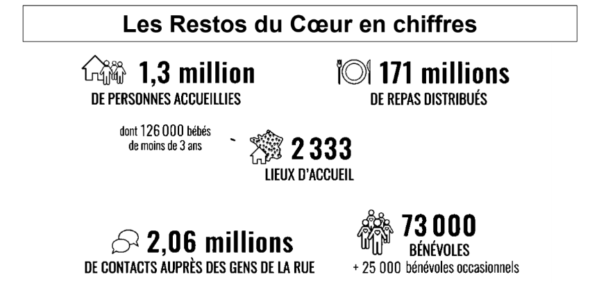 Infografik mit Zahlen zu Les Restos du Cœur: unterstützte Menschen, Mahlzeiten, Anlaufstellen, Kontakte und Freiwillige.